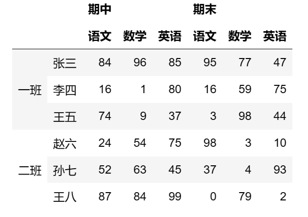 【玩转pandas系列】pandas数据结构—DataFrame,第16张