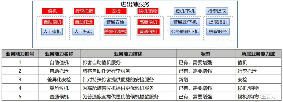 架构设计方法（4A架构）-业务架构,在这里插入图片描述,第18张