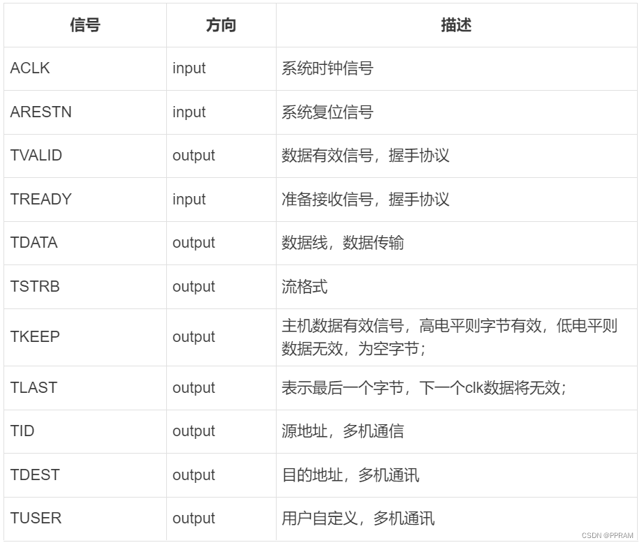 AMBA协议AXI-Stream（协议信号、设计实践）,在这里插入图片描述,第1张