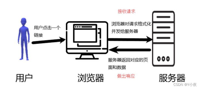 搭建第一个Web服务器（在eclipse或idea上部署Tomcat服务器）,第1张