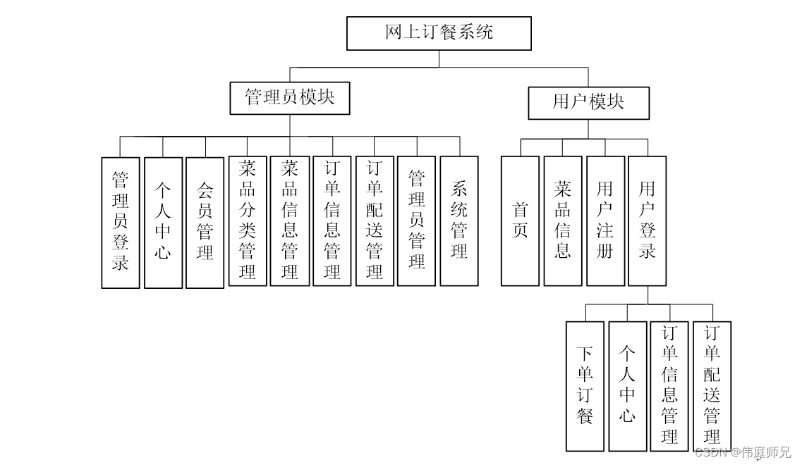 网上订餐系统|基于springboot的网上订餐系统设计与实现(源码+数据库+文档),第1张