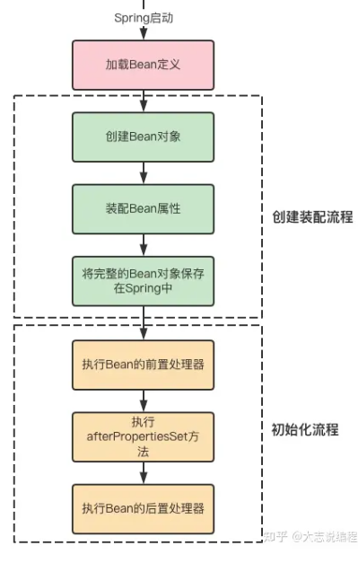 【Spring】Spring的循环依赖以及解决方案,image-20231127202430747,第1张