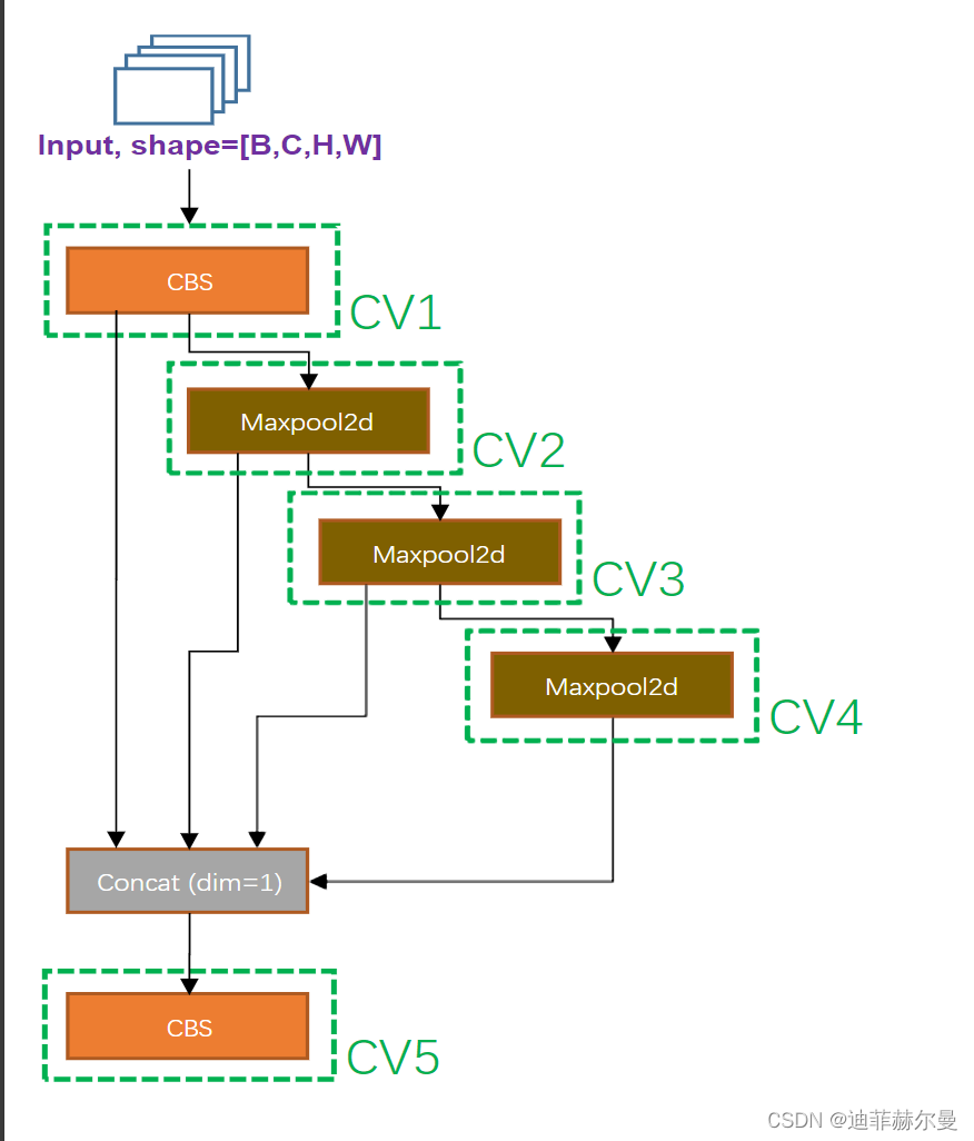 特征融合篇 | YOLOv8 (ultralytics) 实现 YOLOv9 辅助可逆分支架构 | 附训练推理结构图 RepNCSPELAN4ADownSPPELANtrainval,在这里插入图片描述,第9张