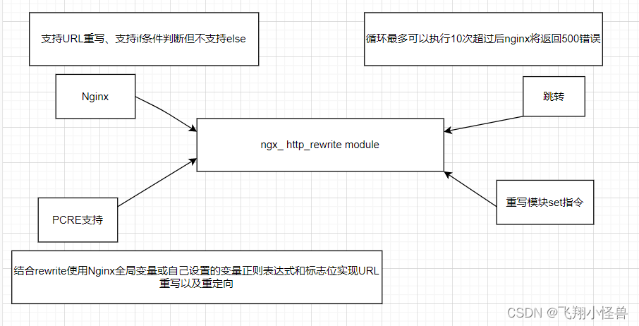 nginx Rewrite,第1张