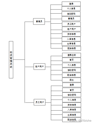 （附源码）springboot物流管理系统 毕业设计00781,第3张