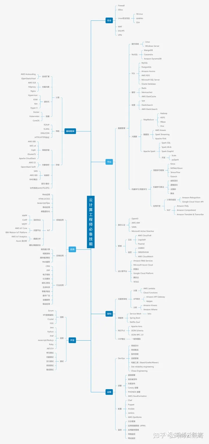 肝了半年，我整理出了这篇云计算学习路线（新手必备，从入门到精通）,第12张
