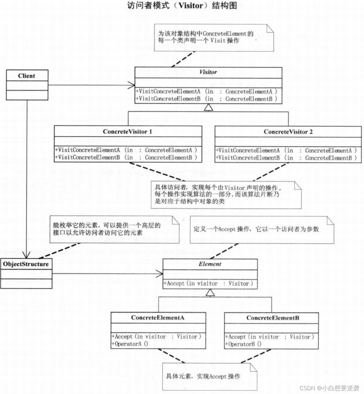 大话设计模式——22.访问者模式（Visitor Pattern）,在这里插入图片描述,第1张