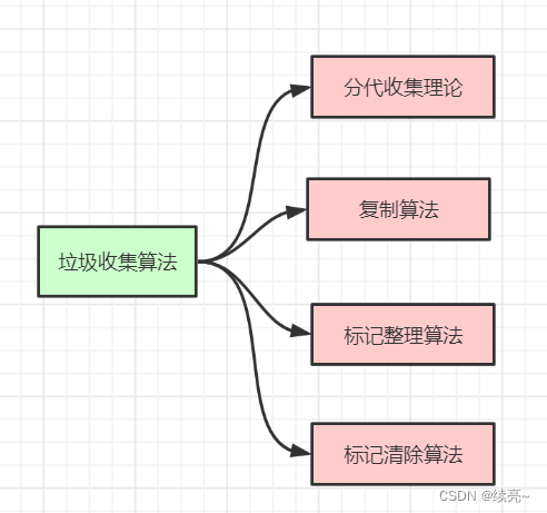 4、jvm-垃圾收集算法与垃圾收集器,第1张