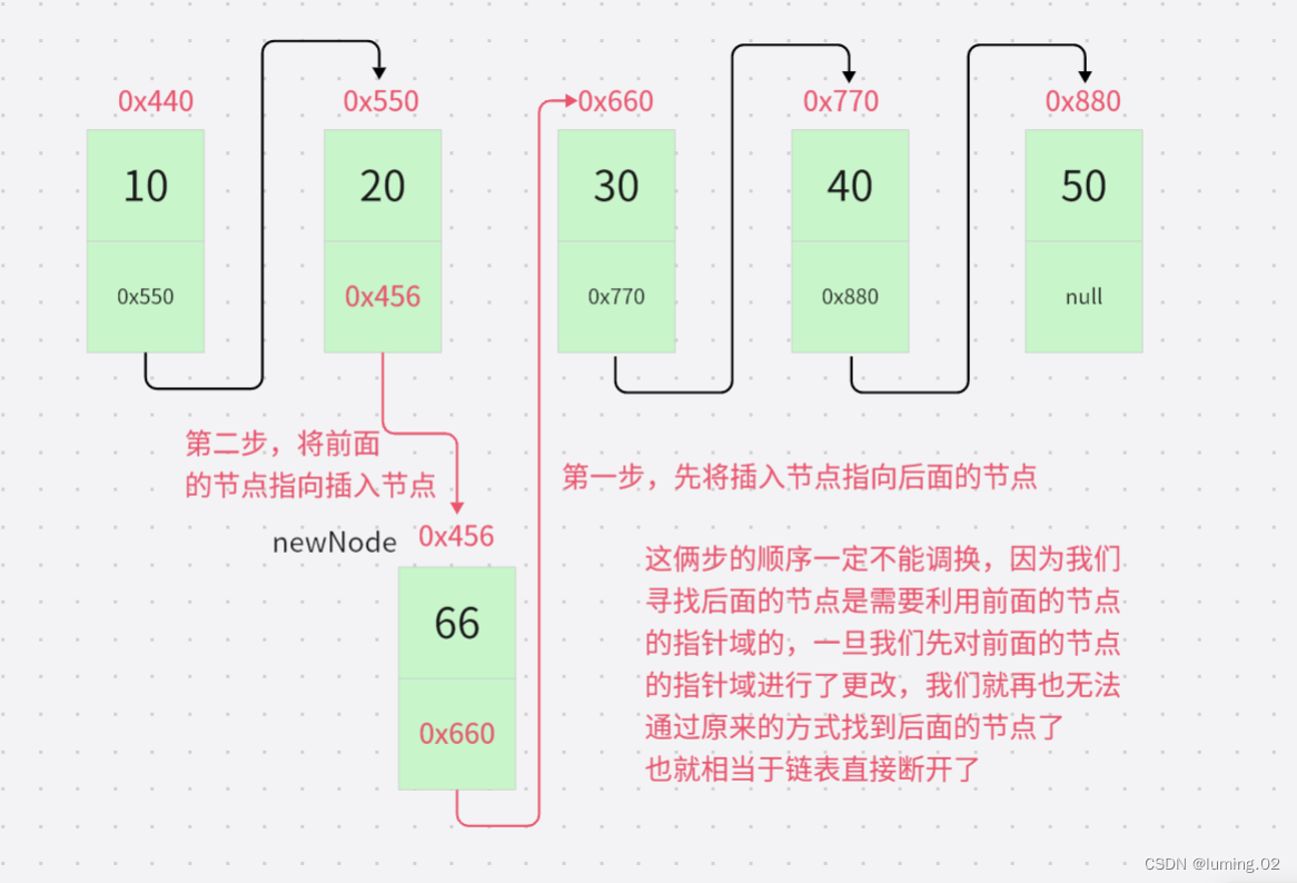 数据结构：图文详解单链表的各种操作（头插法，尾插法，任意位置插入，删除节点，查询节点，求链表的长度，清空链表）,第11张