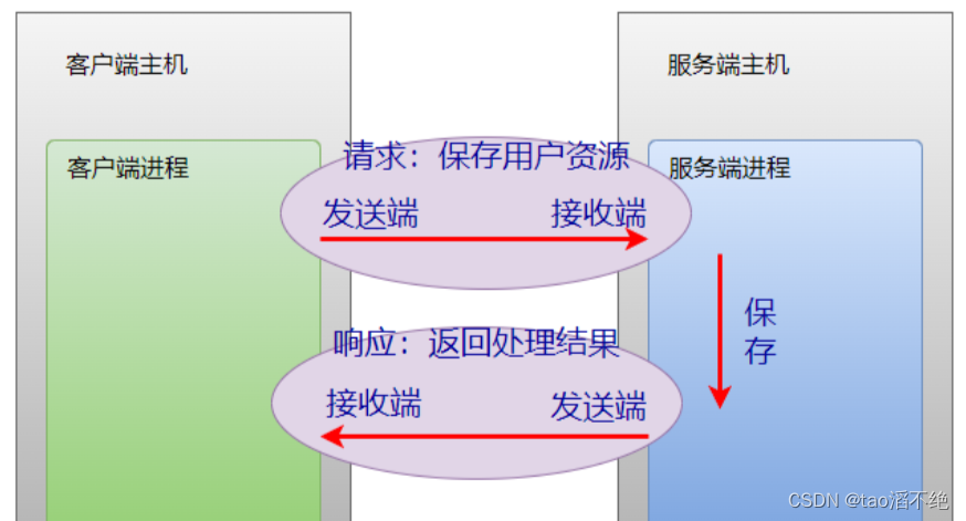 网络编程套接字(1)—网络编程基础,第6张