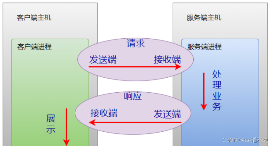 网络编程套接字(1)—网络编程基础,第7张