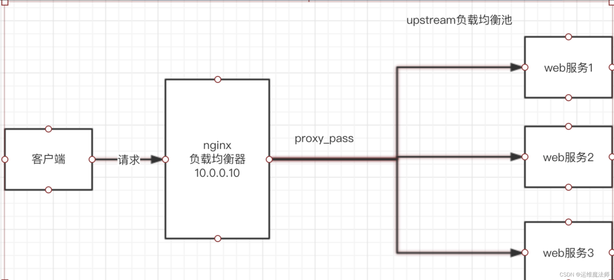 Nginx：部署及配置详解（linux）,在这里插入图片描述,第14张