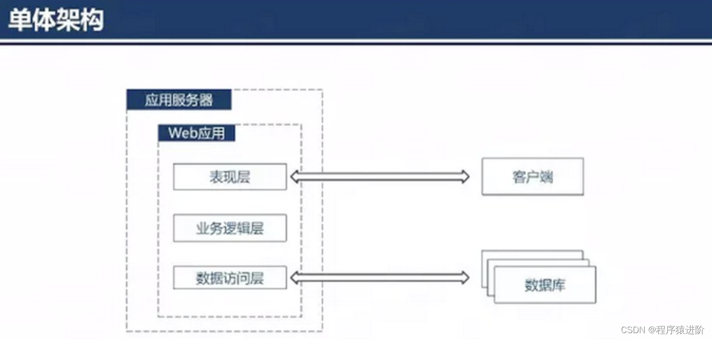 分布式WEB应用中会话管理的变迁之路,在这里插入图片描述,第2张