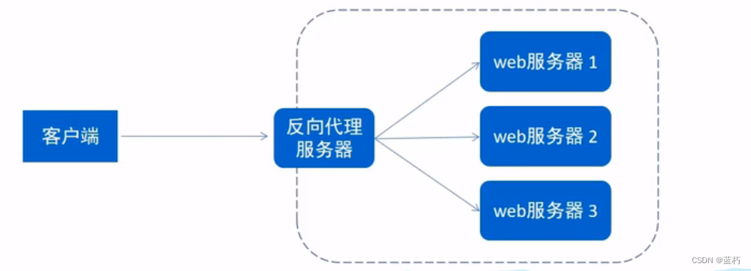 Nginx使用教程,在这里插入图片描述,第5张