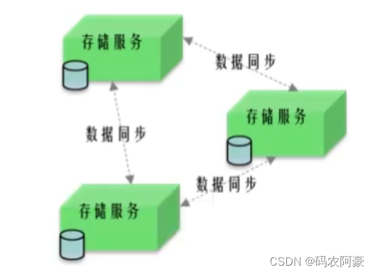 分布式系统面试全集通第一篇（dubbo+redis+zookeeper----分布式+CAP+BASE+分布式事务+分布式锁）,在这里插入图片描述,第2张