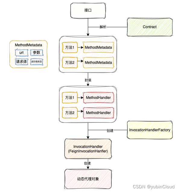 【Spring Cloud 进阶】OpenFeign 底层原理解析,在这里插入图片描述,第9张