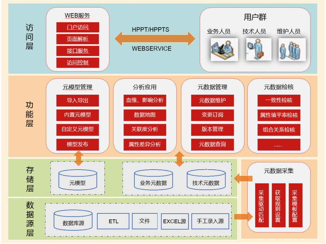 元数据管理、治理、系统、建设方案、范例等,图片,第26张