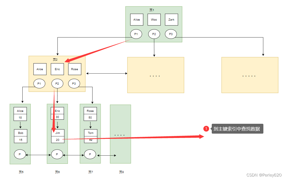 MySQL的索引——索引的介绍及其数据结构B+树 & 索引的类型 & 索引的使用及其失效场景 & 相关名词解释,在这里插入图片描述,第8张