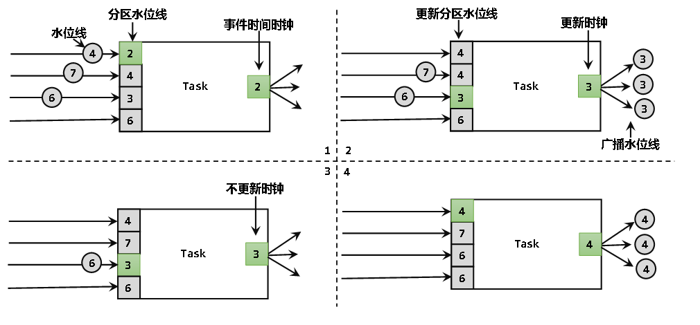 FlinkAPI开发之水位线（Watermark）,在这里插入图片描述,第15张