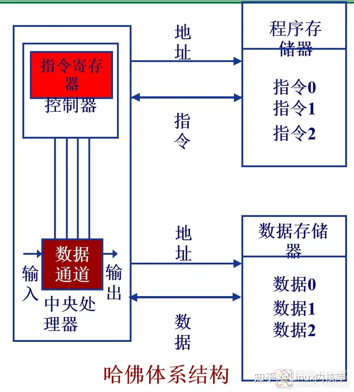 一文深入搞懂ARM处理器架构,第7张