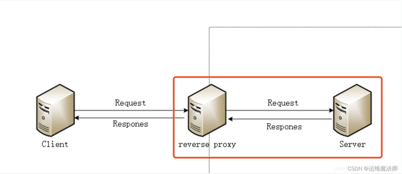 Nginx：部署及配置详解（linux）,反向代理,第4张