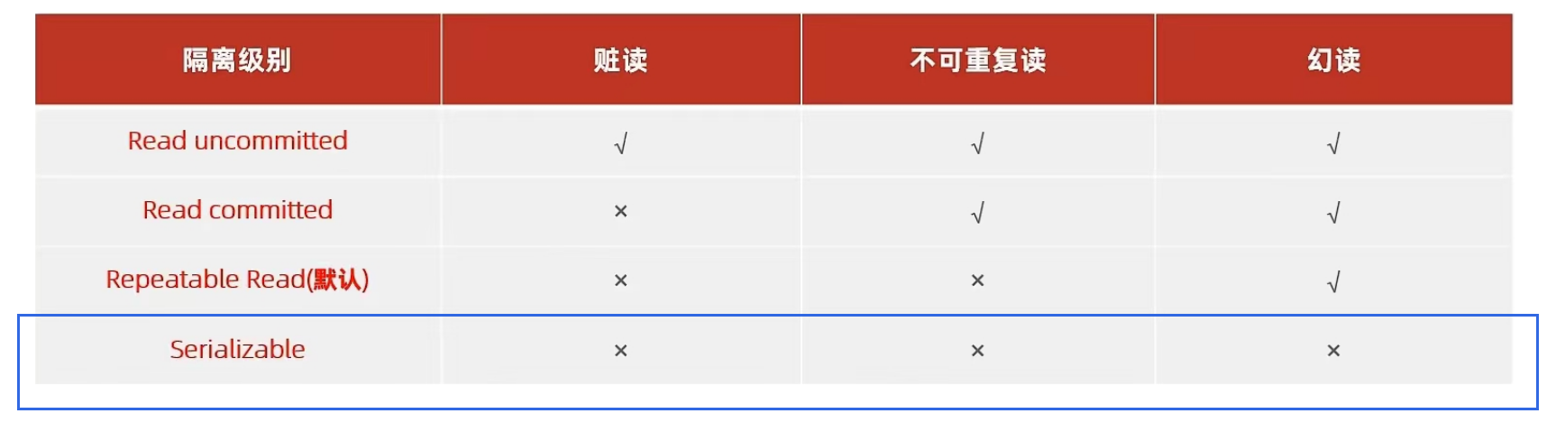 【Mysql-12】一文解读【事务】-【基本操作四大特性并发事务问题事务隔离级别】,在这里插入图片描述,第23张