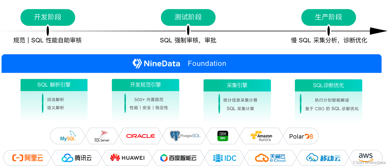 1秒内审核3万条SQL：如何用规范识别与解决数据库风险？,第31张