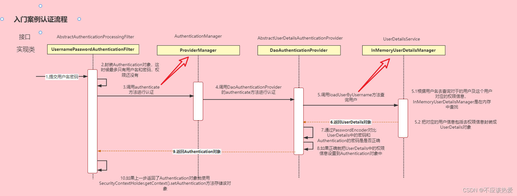 如何利用SpringSecurity进行认证与授权,第7张