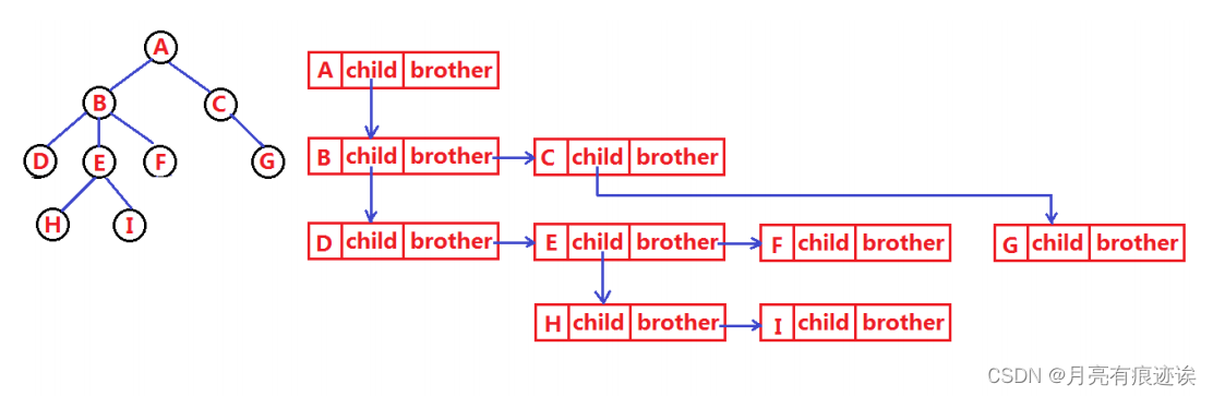 【数据结构（C语言）】树、二叉树详解,第5张