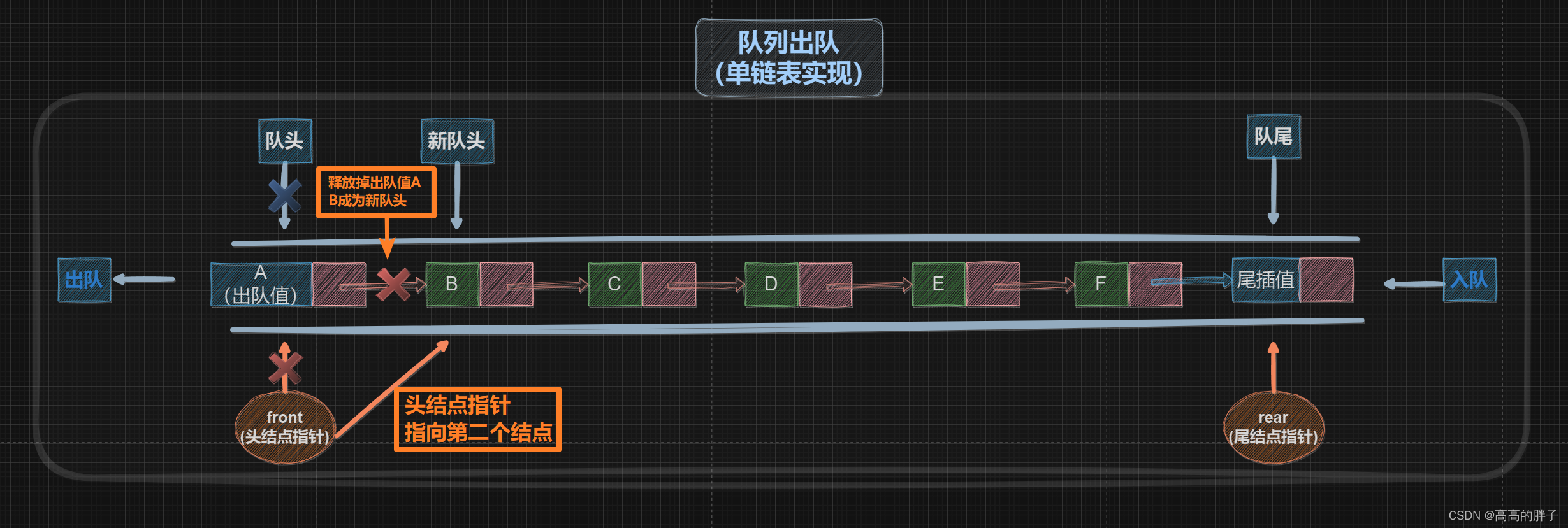 【数据结构初阶】六、线性表中的队列（C语言 -- 链式结构实现队列）,第7张