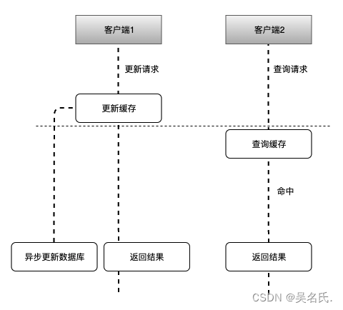 让MySQL和Redis数据保持一致的4种策略,在这里插入图片描述,第4张