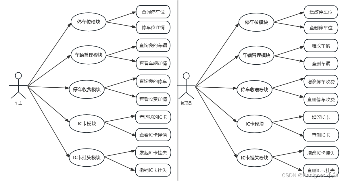 Java实现停车场收费系统 JAVA+Vue+SpringBoot+MySQL,在这里插入图片描述,第3张