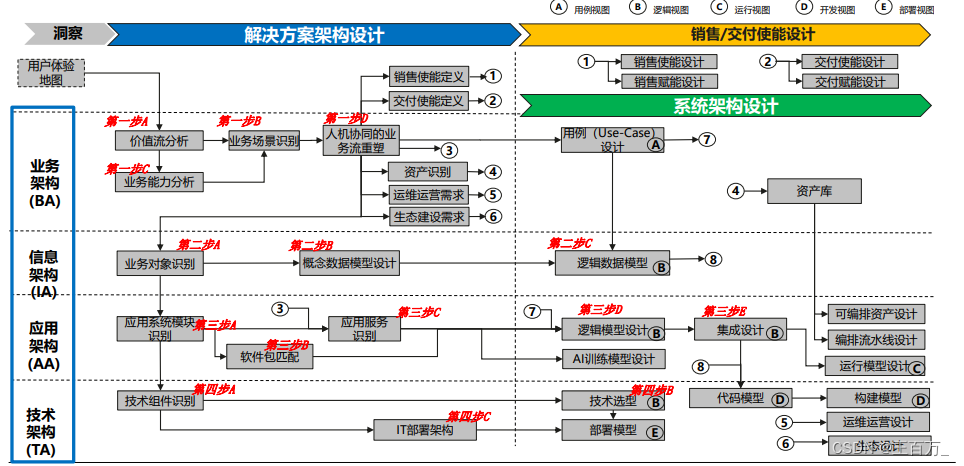 架构设计方法（4A架构）-业务架构,在这里插入图片描述,第8张