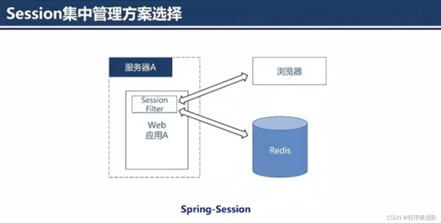 分布式WEB应用中会话管理的变迁之路,在这里插入图片描述,第7张