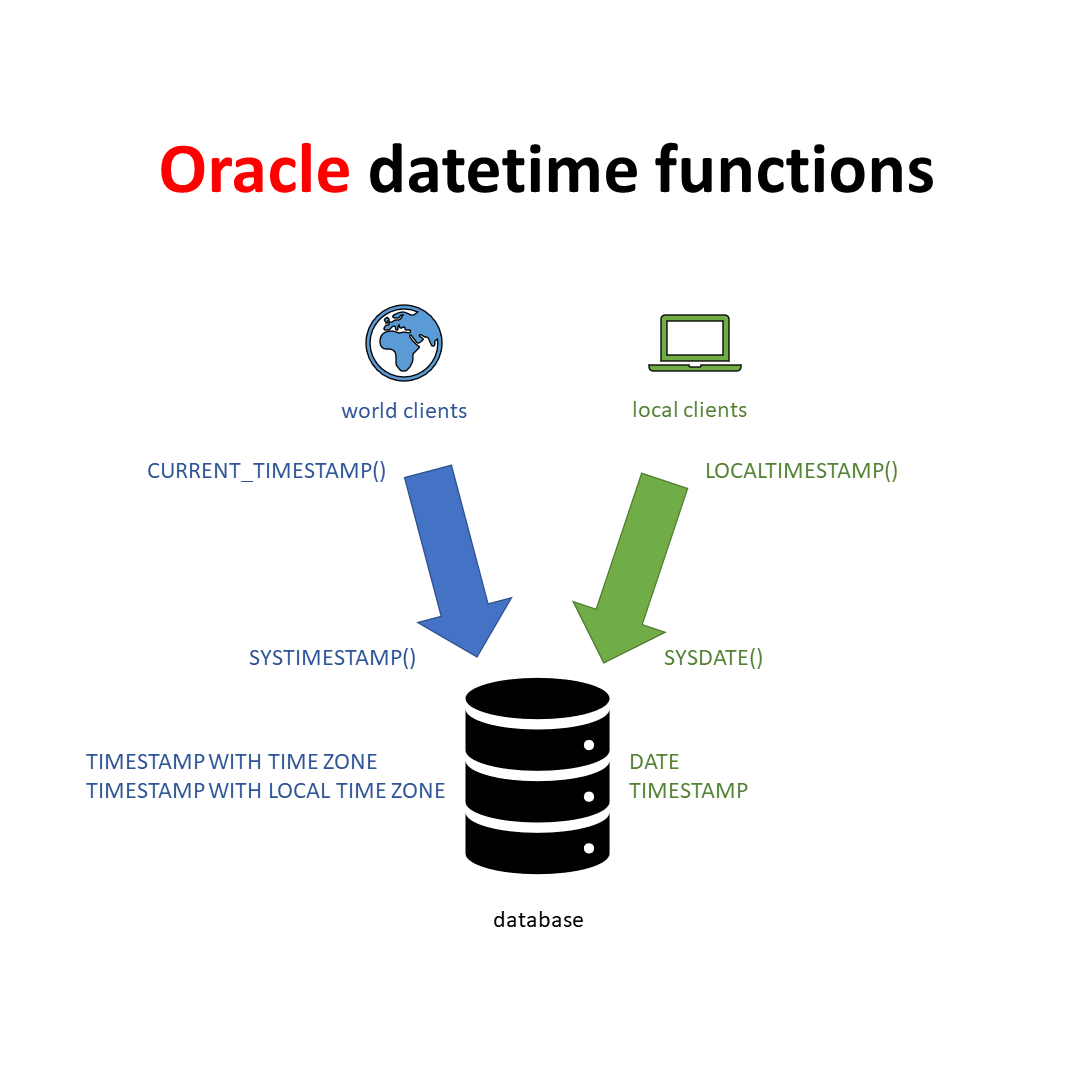 MysqlOracle的DATE、DATETIME 和 TIMESTAMP 类型区别,alt,第2张