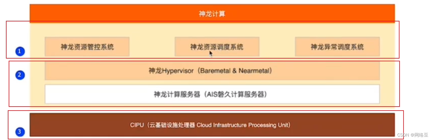 云计算——ACA学习 阿里云云计算服务概述,第8张