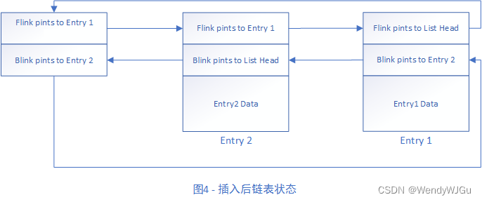 在驱动中使用链表 - 链表结构,第4张