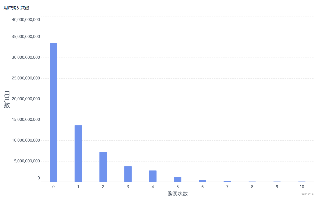 淘宝电商用户行为数据分析及可视化-基于MySQLTableau,第17张