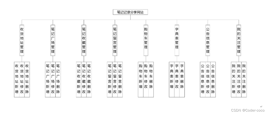 笔记记录分享网站|基于Springboot的笔记记录分享网站设计与实现（源码+数据库+文档）,第1张