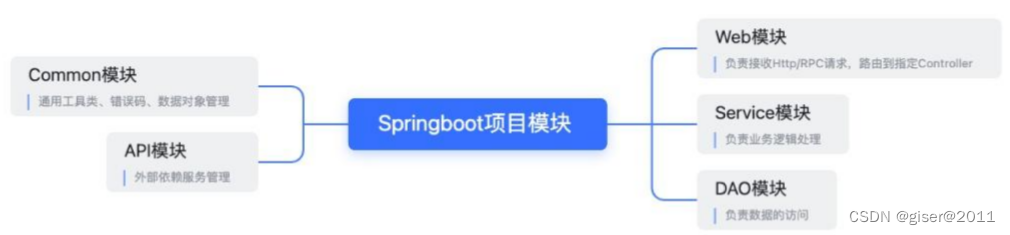 如何借助Idea创建多模块的SpringBoot项目,图片1,第1张