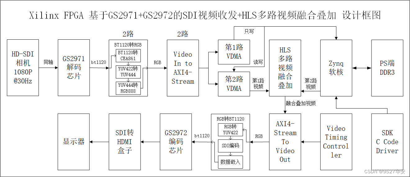 FPGA高端项目：FPGA基于GS2971+GS2972架构的SDI视频收发+HLS多路视频融合叠加，提供1套工程源码和技术支持,在这里插入图片描述,第2张