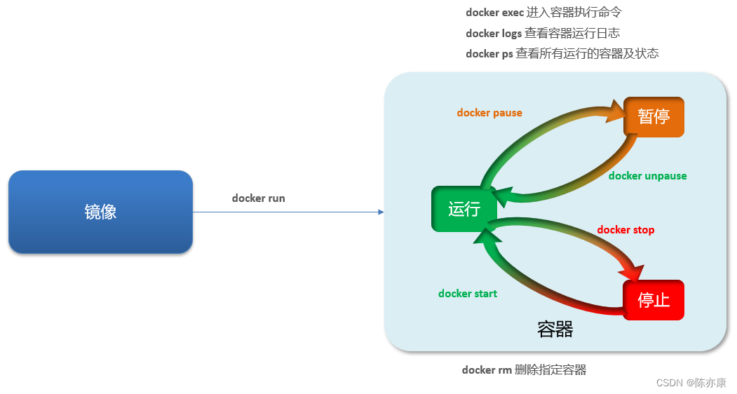 Docker - 基本概念、与虚拟机的区别、架构、镜像操作、容器操作、数据卷挂载,第10张