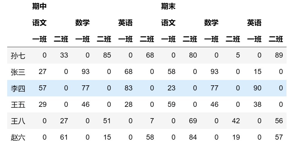 【玩转pandas系列】pandas数据结构—DataFrame,第23张