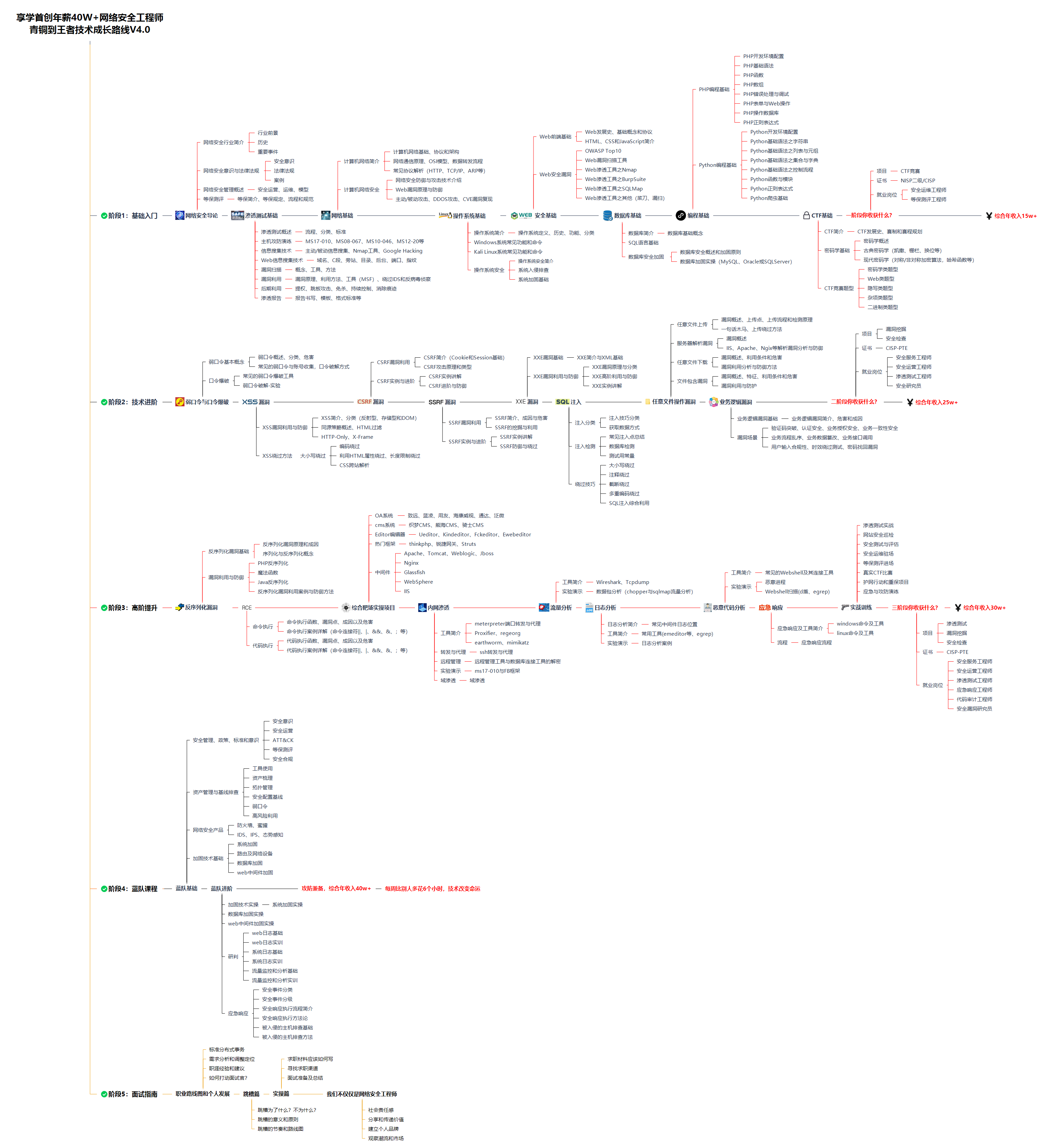 【SQL SERVER】SQL SERVER无法连接到服务器解决过程记录,享学首创年薪40W+网络安全工程师 青铜到王者技术成长路线V4.0,第9张