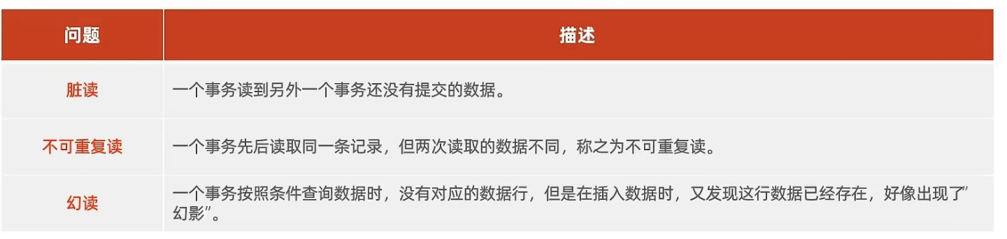 【Mysql-12】一文解读【事务】-【基本操作四大特性并发事务问题事务隔离级别】,在这里插入图片描述,第9张
