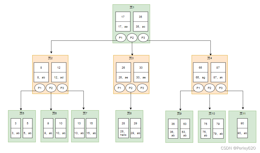 MySQL的索引——索引的介绍及其数据结构B+树 & 索引的类型 & 索引的使用及其失效场景 & 相关名词解释,在这里插入图片描述,第6张