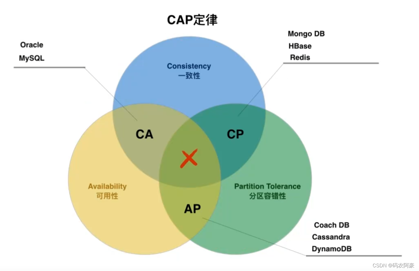 分布式系统面试全集通第一篇（dubbo+redis+zookeeper----分布式+CAP+BASE+分布式事务+分布式锁）,在这里插入图片描述,第3张