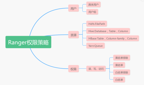 权限管理-Ranger的介绍和使用(集成Hive),第1张