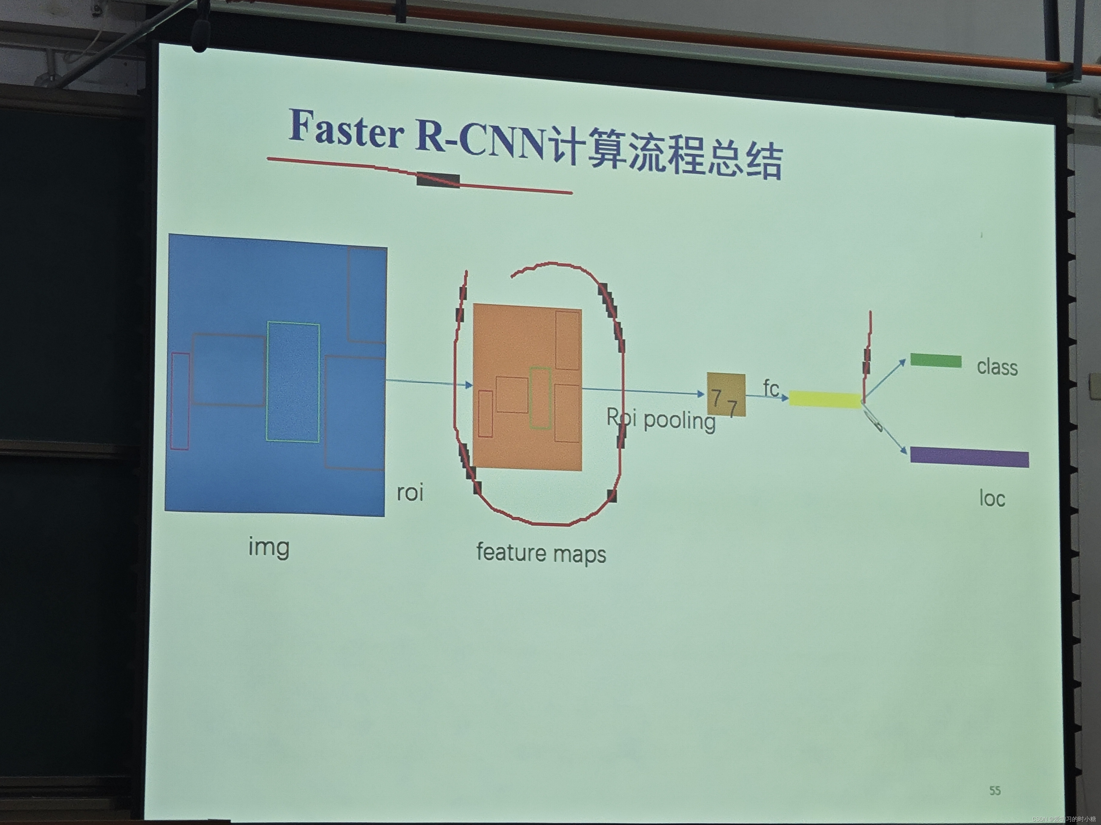 计算机视觉——目标检测（R-CNN、Fast R-CNN、Faster R-CNN ）,在这里插入图片描述,第15张