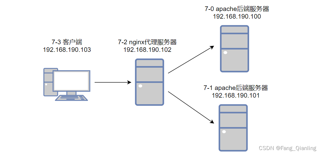 Nginx反向代理ip透传与负载均衡,第3张